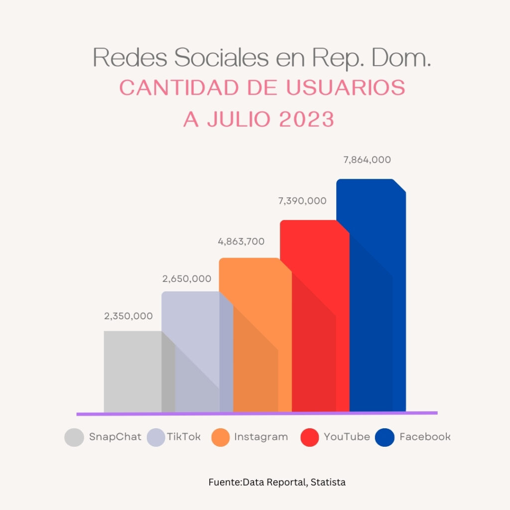 cantidad de usarios de redes sociales en República Dominicana