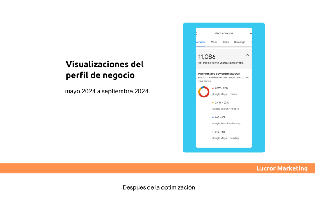 Captura de pantalla con visualizaciones del perfil de empresa de Google del restaurante después de la optimizacion.