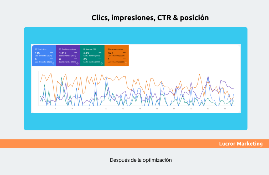 Google Search Console performance graph