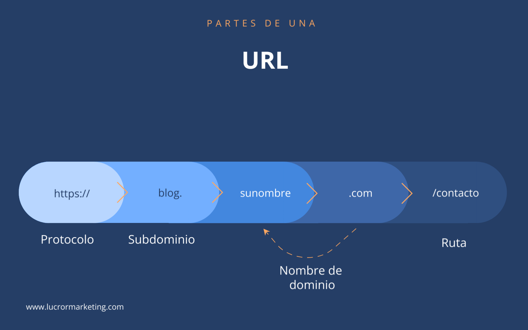 diagrama de URL como tener un sitio web