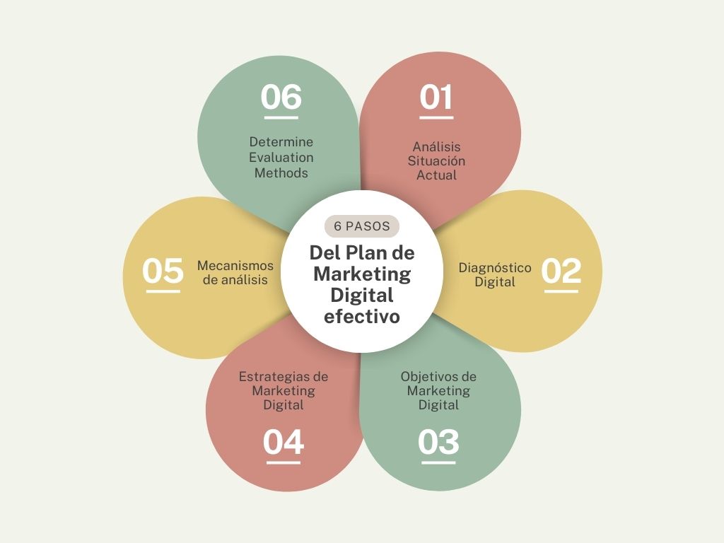 qué-es-un-plan-de-marketing-digital-componentes