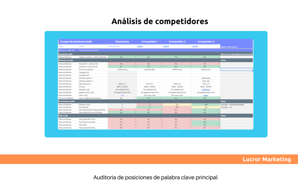 Imágen de una matriz de excel comparando competidores en el ranking de Google- SEO Local